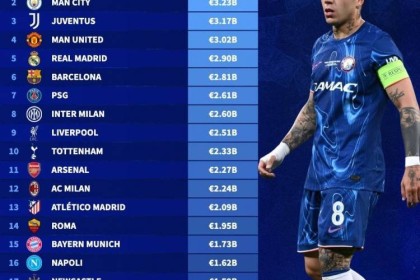 德转列历史转会费支出前20：切尔西领衔英超9队，意甲5队&amp;西甲3队